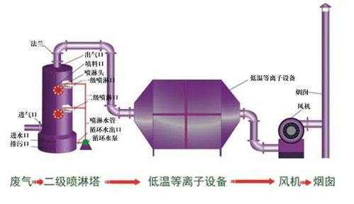87種廢氣處理工藝流程圖與污水處理及再生利用技術(shù)綜述