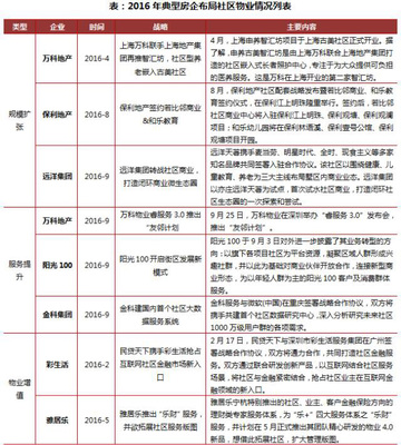 房企多元化轉(zhuǎn)型新藍(lán)海 除地產(chǎn)開發(fā)外值得期待的四大業(yè)務(wù)方向